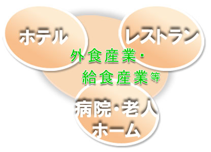 ホテル・レストラン等の外食産業をはじめ、病院・老人ホームなどへも「安心・安全・新鮮」な野菜・果物を納めさせて頂いております